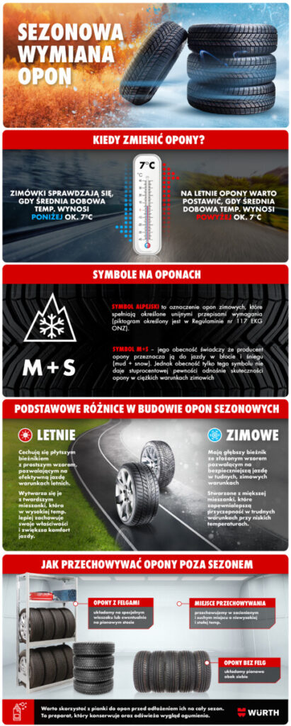 Infografika - Bezpieczna droga zaczyna się od opon