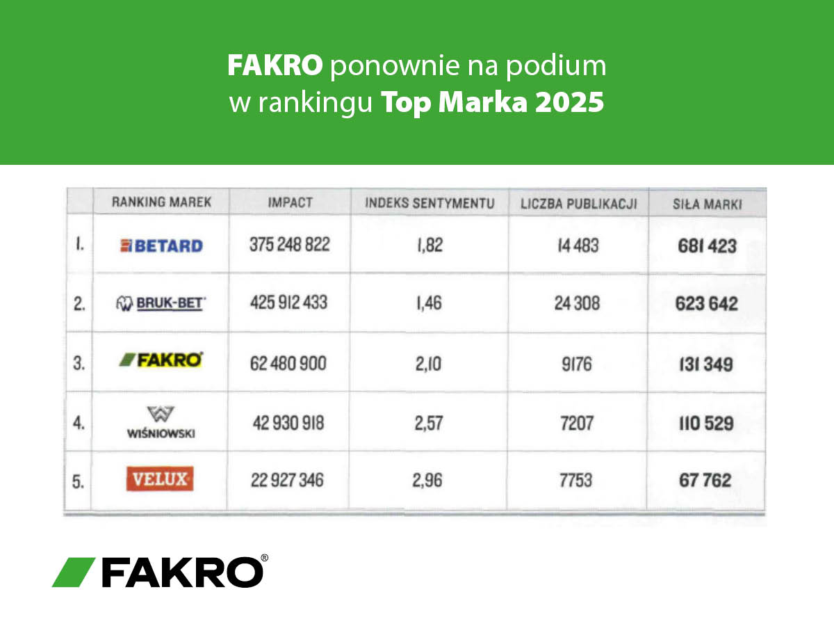 FAKRO_TopMarka_Zestawienie