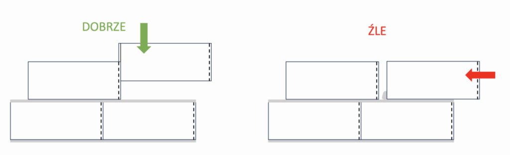 prawidlowe i nieprawidłowe ukladanie bloczków z P+W w murzez z niewypełnionymi spoinami pionowymi